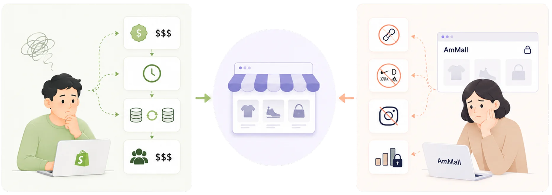 Diagram of the gap between building a full website (fees, setup, syncing inventory) and having none at all (locked into the marketplace, no owned link)