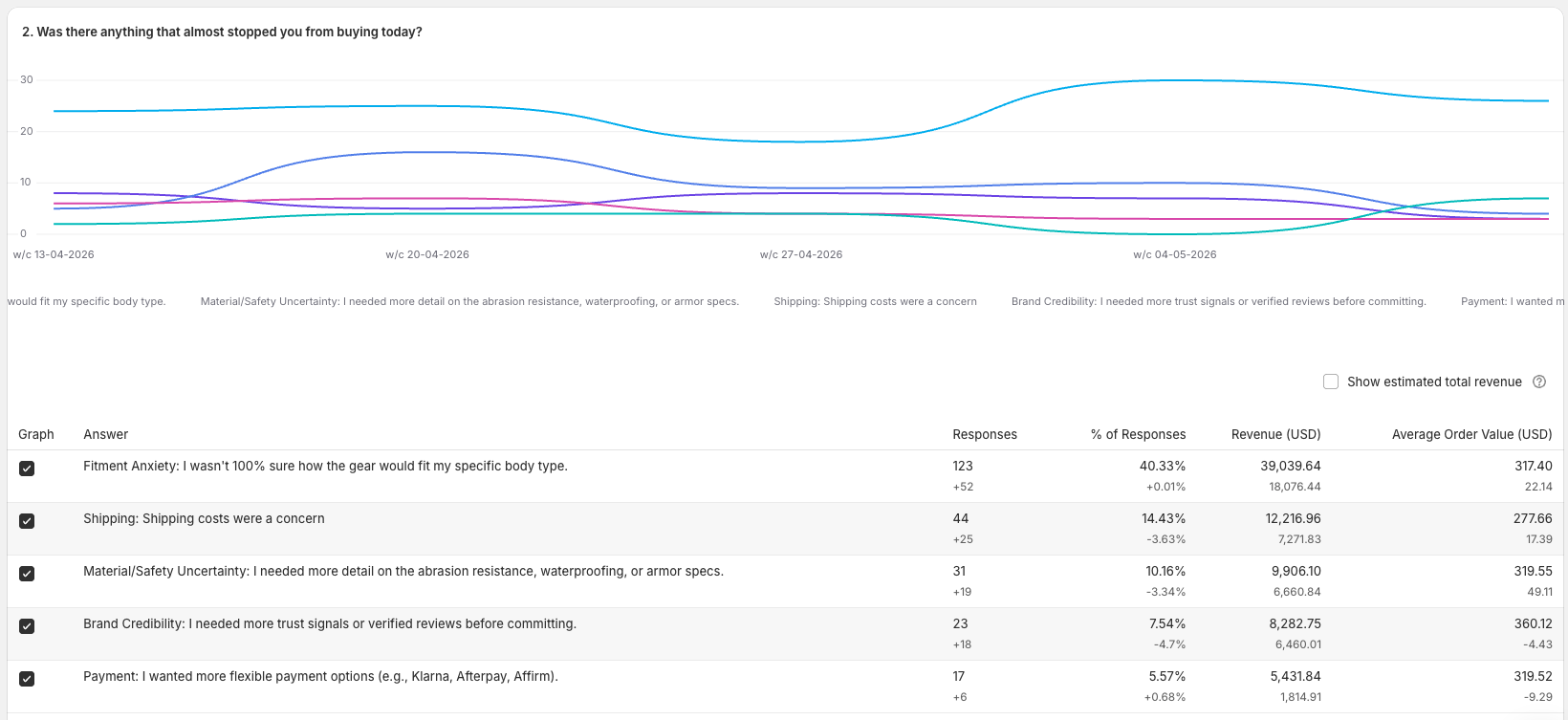 Q2 survey data — What almost stopped you from buying?